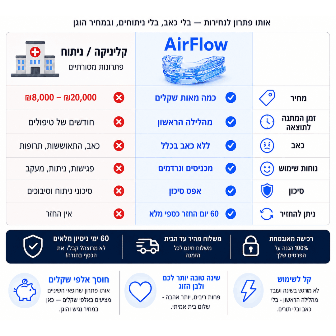 ™AirFlow - הסד שימנע מהנחירות להרוס לכם את השינה